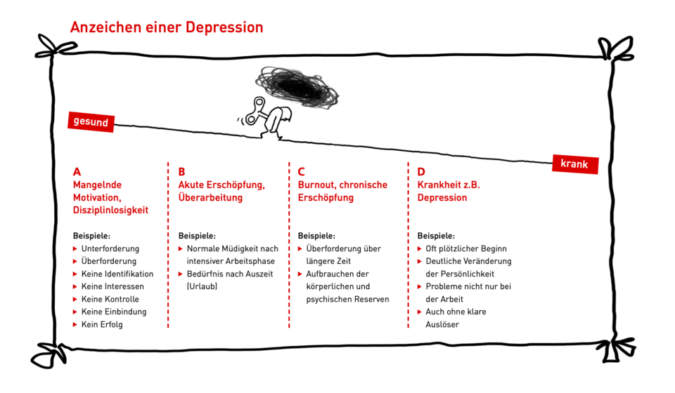 Diagram Anzeichen einer Depression Diagramm Anzeichen einer Depression